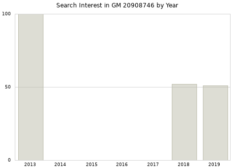 Annual search interest in GM 20908746 part.