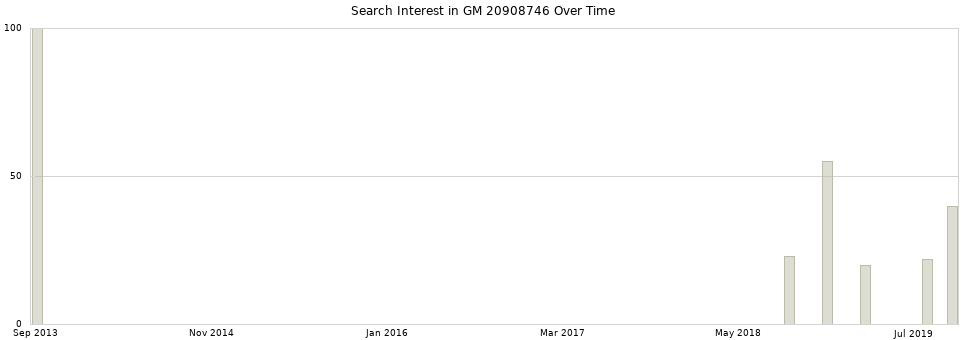 Search interest in GM 20908746 part aggregated by months over time.