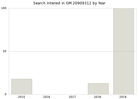 Annual search interest in GM 20909312 part.