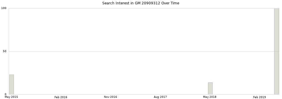 Search interest in GM 20909312 part aggregated by months over time.