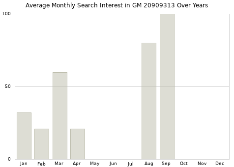 Monthly average search interest in GM 20909313 part over years from 2013 to 2020.