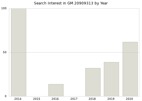 Annual search interest in GM 20909313 part.