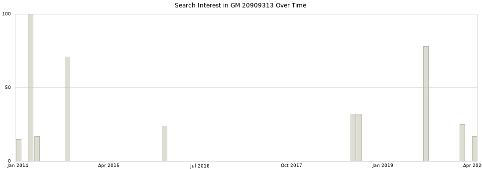 Search interest in GM 20909313 part aggregated by months over time.