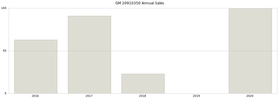 GM 20910350 part annual sales from 2014 to 2020.