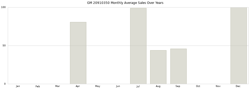 GM 20910350 monthly average sales over years from 2014 to 2020.