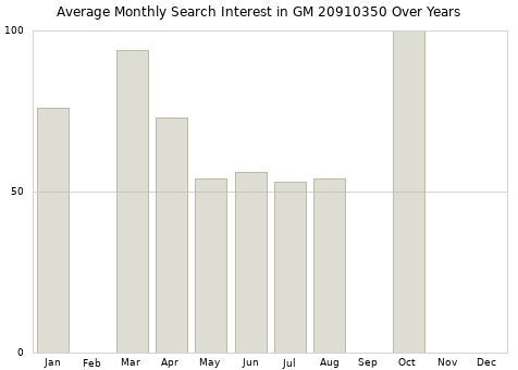 Monthly average search interest in GM 20910350 part over years from 2013 to 2020.
