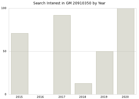 Annual search interest in GM 20910350 part.