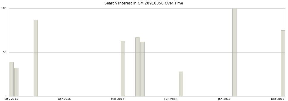Search interest in GM 20910350 part aggregated by months over time.
