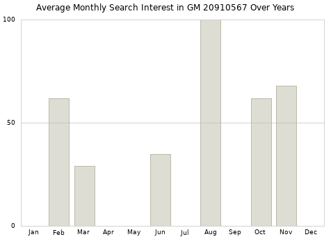 Monthly average search interest in GM 20910567 part over years from 2013 to 2020.