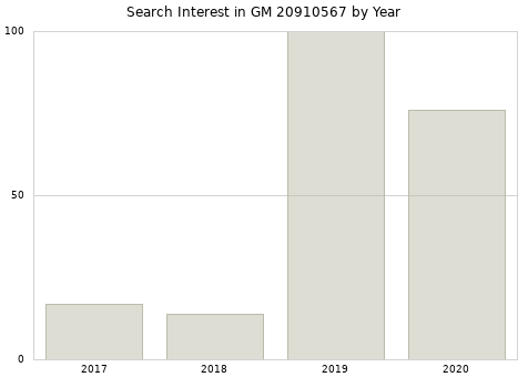 Annual search interest in GM 20910567 part.