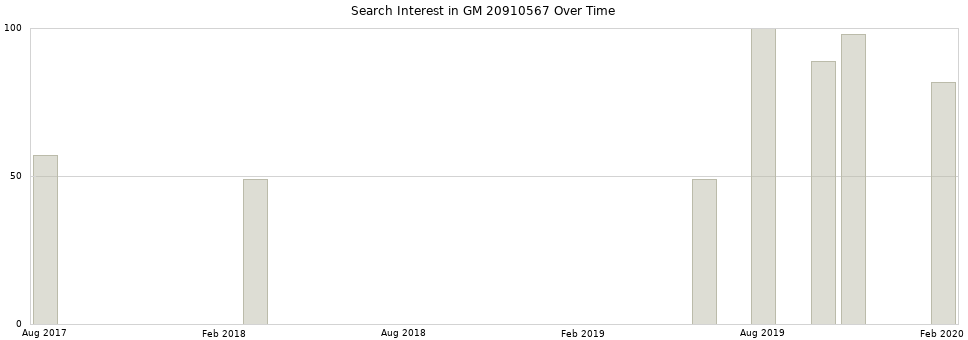 Search interest in GM 20910567 part aggregated by months over time.