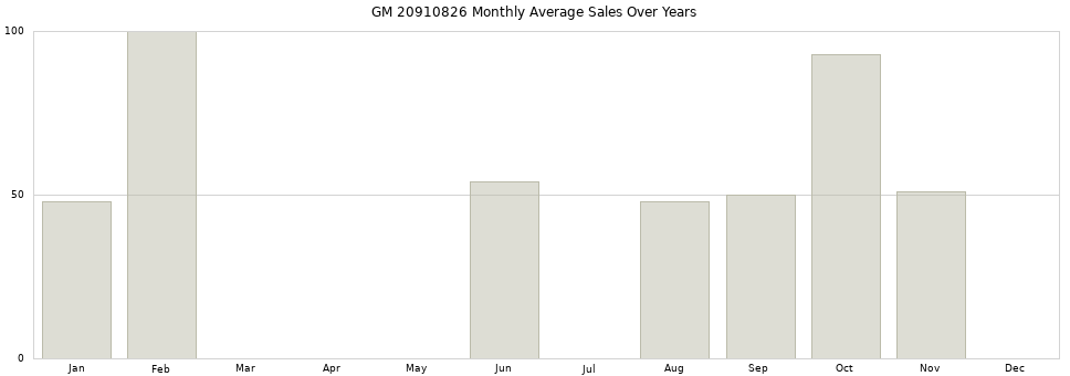 GM 20910826 monthly average sales over years from 2014 to 2020.