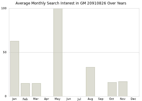 Monthly average search interest in GM 20910826 part over years from 2013 to 2020.