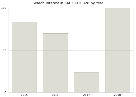 Annual search interest in GM 20910826 part.