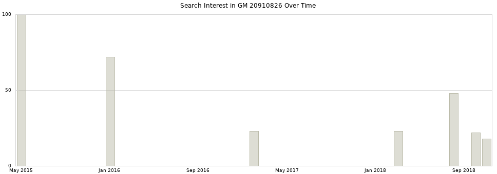 Search interest in GM 20910826 part aggregated by months over time.