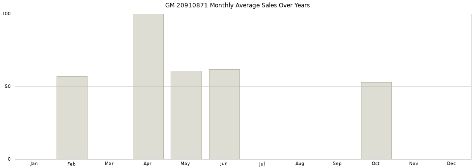 GM 20910871 monthly average sales over years from 2014 to 2020.