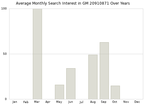 Monthly average search interest in GM 20910871 part over years from 2013 to 2020.