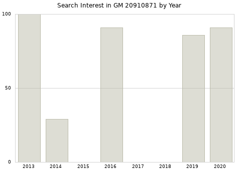 Annual search interest in GM 20910871 part.
