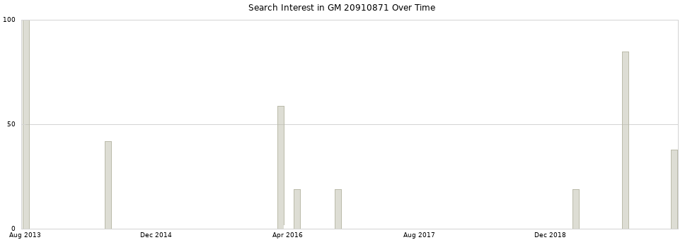 Search interest in GM 20910871 part aggregated by months over time.