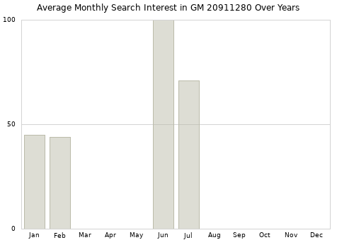 Monthly average search interest in GM 20911280 part over years from 2013 to 2020.