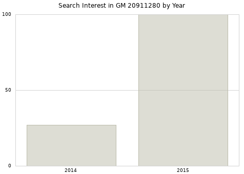 Annual search interest in GM 20911280 part.