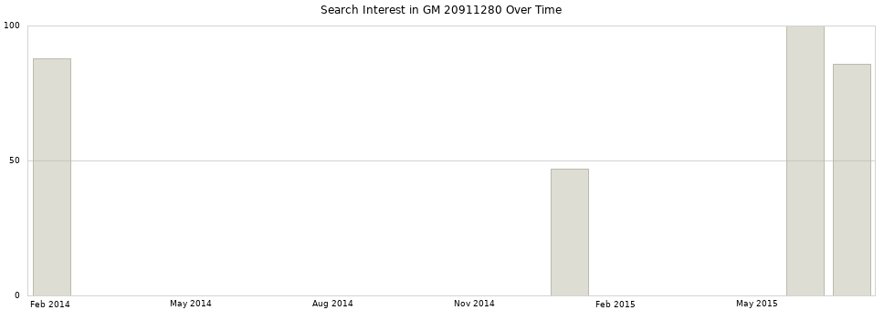Search interest in GM 20911280 part aggregated by months over time.