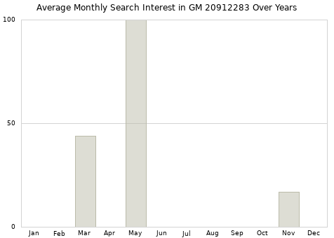 Monthly average search interest in GM 20912283 part over years from 2013 to 2020.