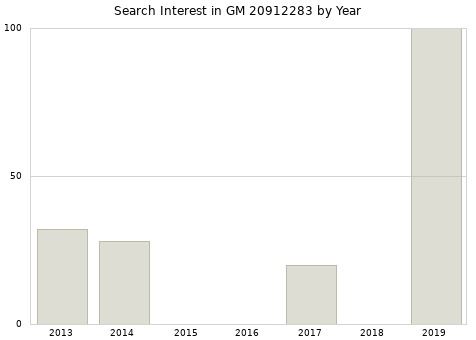 Annual search interest in GM 20912283 part.