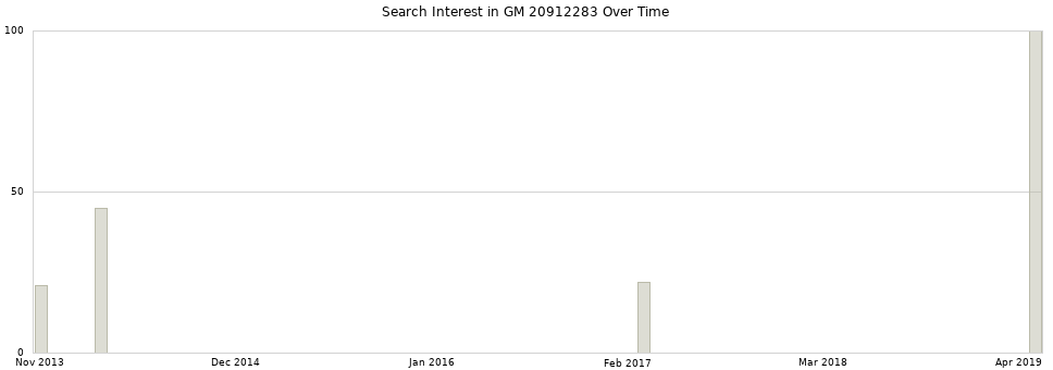 Search interest in GM 20912283 part aggregated by months over time.