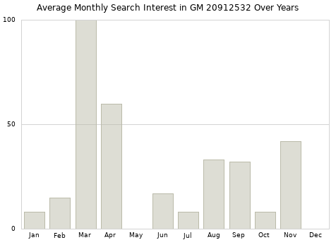 Monthly average search interest in GM 20912532 part over years from 2013 to 2020.
