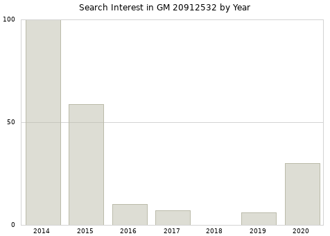 Annual search interest in GM 20912532 part.