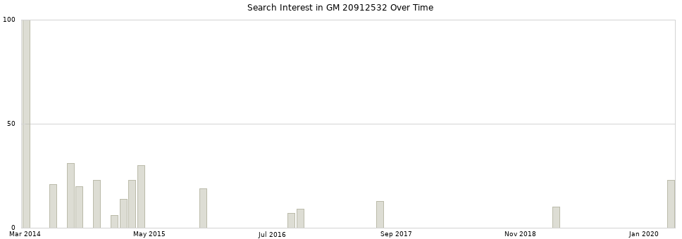Search interest in GM 20912532 part aggregated by months over time.