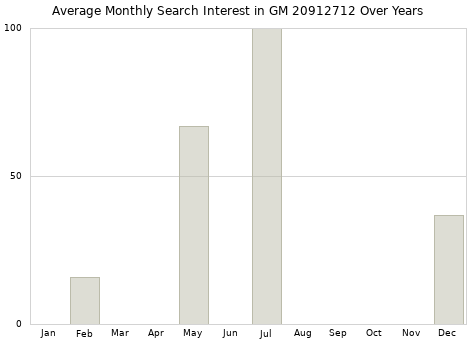 Monthly average search interest in GM 20912712 part over years from 2013 to 2020.
