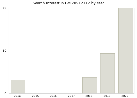 Annual search interest in GM 20912712 part.