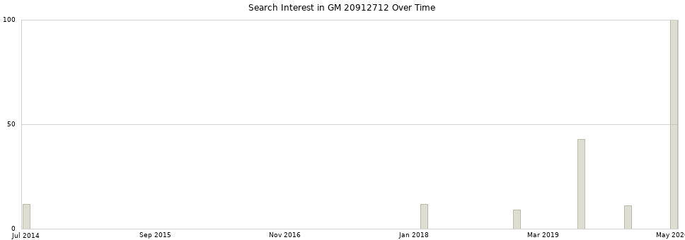 Search interest in GM 20912712 part aggregated by months over time.