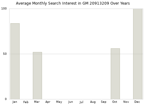 Monthly average search interest in GM 20913209 part over years from 2013 to 2020.