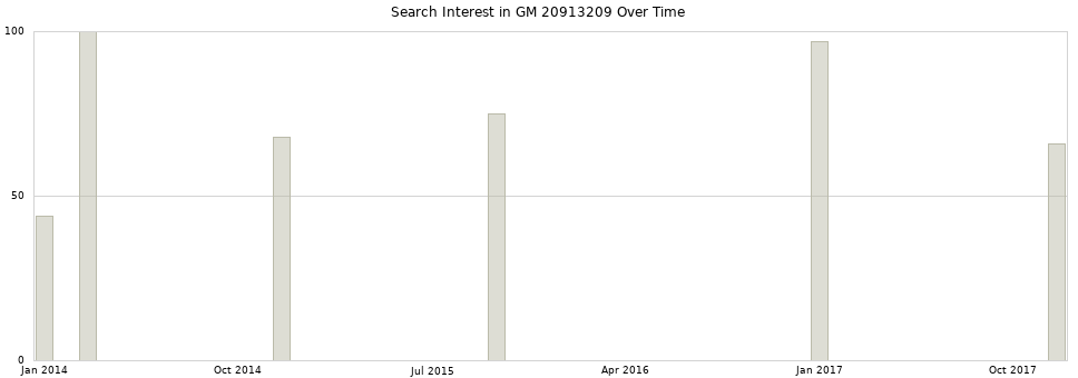 Search interest in GM 20913209 part aggregated by months over time.