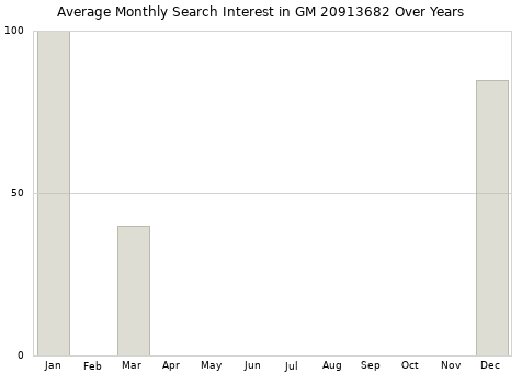 Monthly average search interest in GM 20913682 part over years from 2013 to 2020.