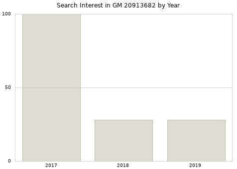 Annual search interest in GM 20913682 part.