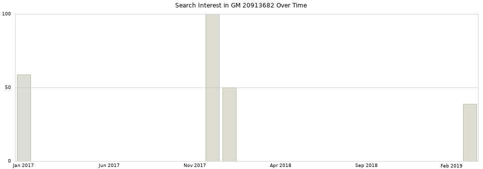 Search interest in GM 20913682 part aggregated by months over time.