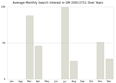 Monthly average search interest in GM 20913751 part over years from 2013 to 2020.