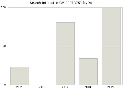 Annual search interest in GM 20913751 part.