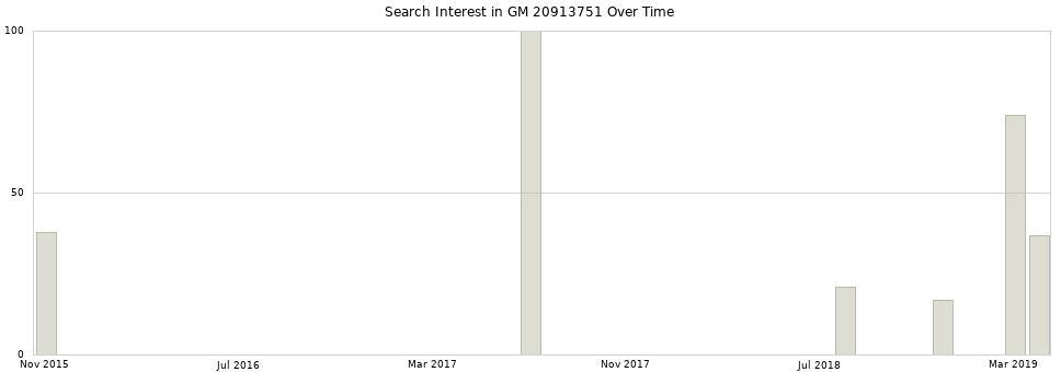 Search interest in GM 20913751 part aggregated by months over time.