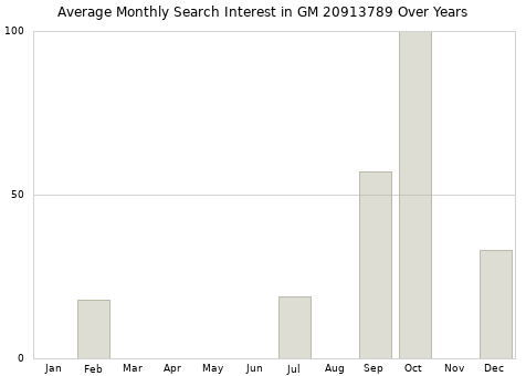 Monthly average search interest in GM 20913789 part over years from 2013 to 2020.