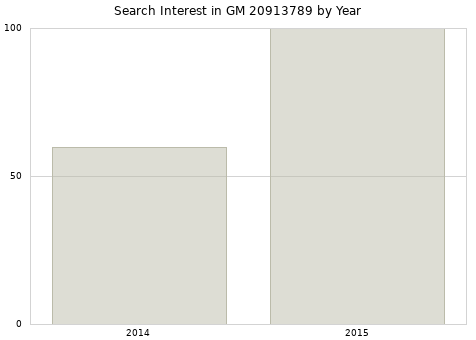 Annual search interest in GM 20913789 part.