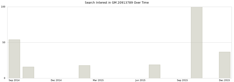 Search interest in GM 20913789 part aggregated by months over time.