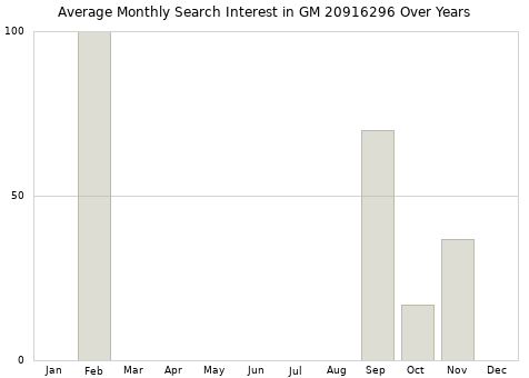 Monthly average search interest in GM 20916296 part over years from 2013 to 2020.