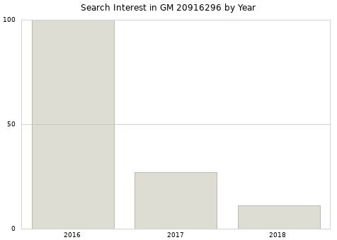 Annual search interest in GM 20916296 part.