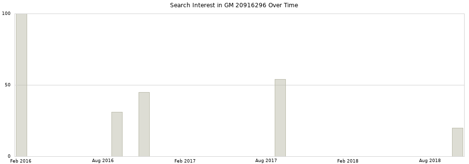 Search interest in GM 20916296 part aggregated by months over time.