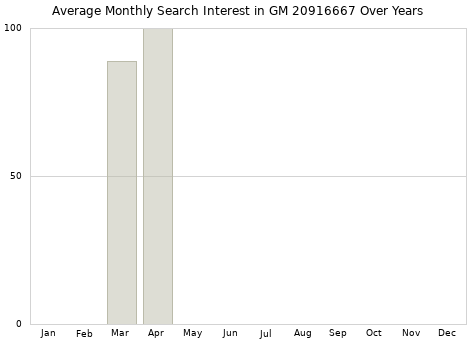 Monthly average search interest in GM 20916667 part over years from 2013 to 2020.
